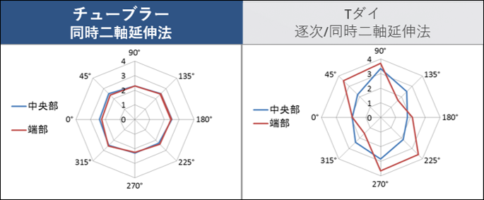 ONYの熱水収縮率（120℃×30分）